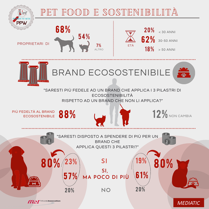 Pet food e sostenibilità