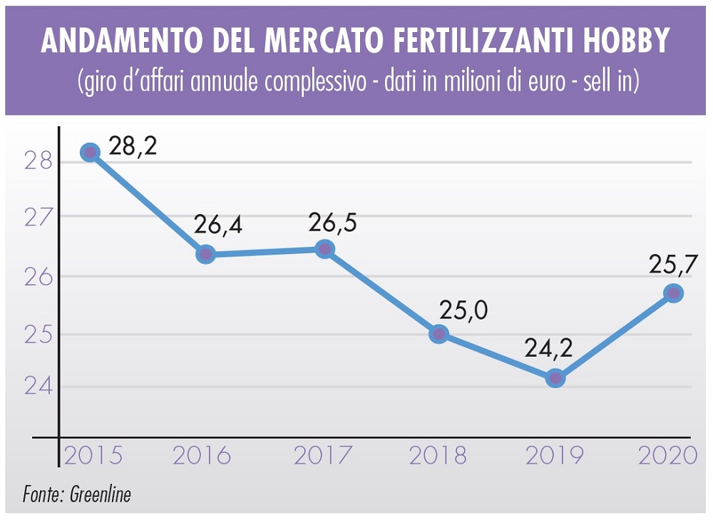 Vendite di fertilizzanti hobbistici