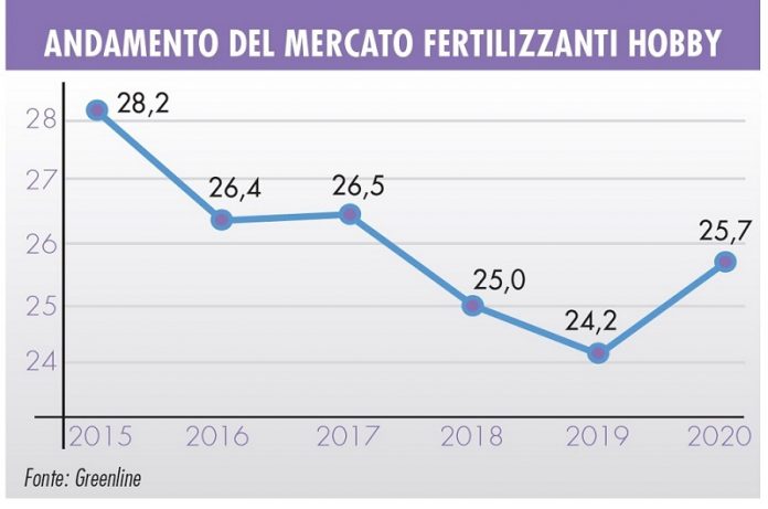 Vendite di fertilizzanti hobbistici