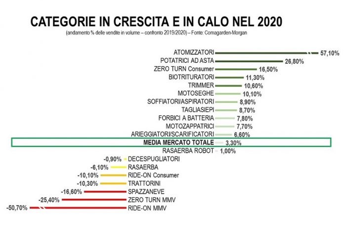 Motocoltura per il verde