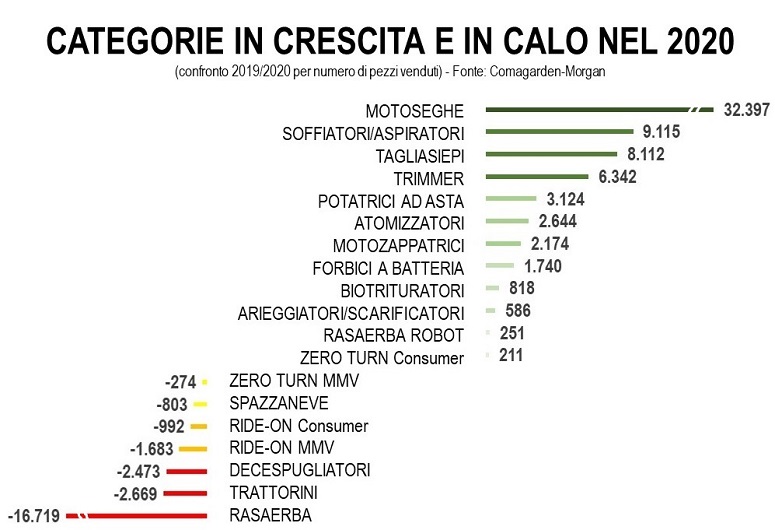 Motocoltura per il verde