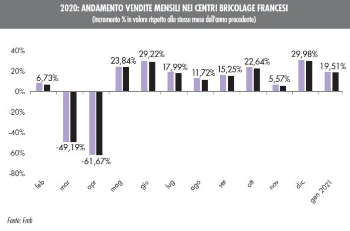 centri bricolage francesi