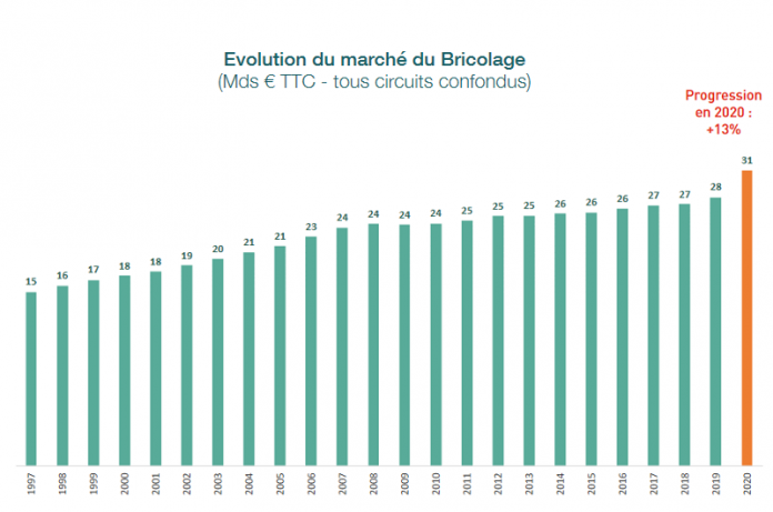 bricolage francese