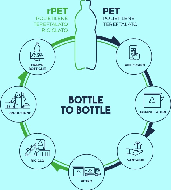 ecocompattatori per la raccolta delle bottiglie Pet