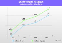 vendite di barbecue in Italia