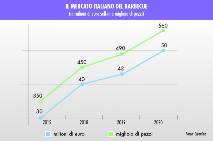 vendite di barbecue in Italia