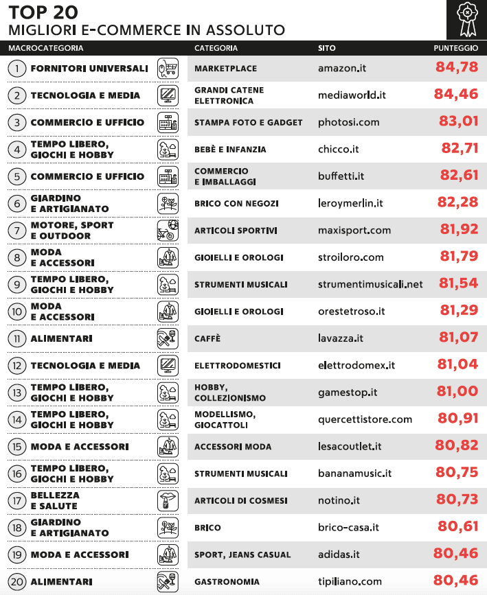 Migliori e-shop italiani