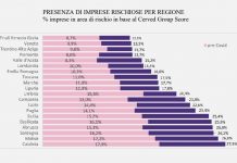 imprese a rischio