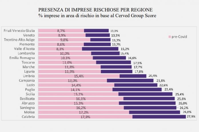 imprese a rischio