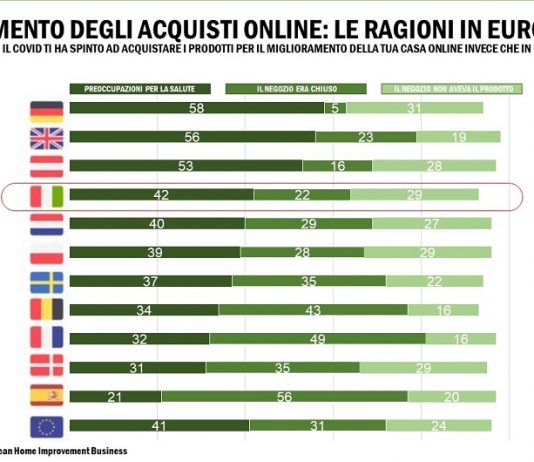 Influenza del Covid sugli acquisti