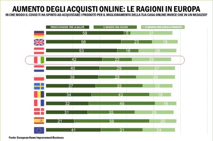 Influenza del Covid sugli acquisti