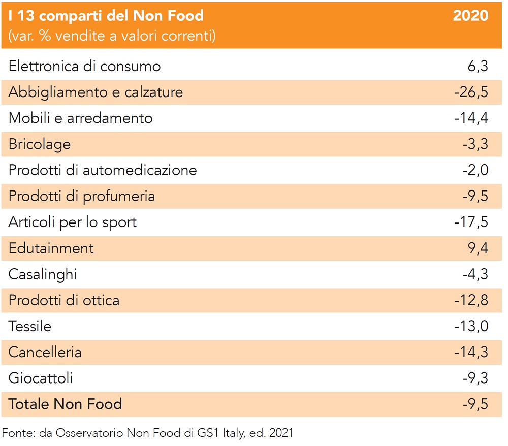 Osservatorio Non Food