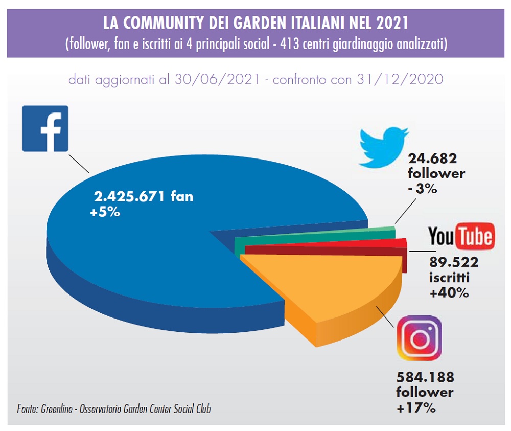 Social media e centri giardinaggio