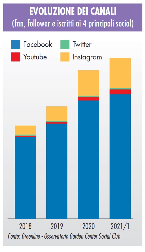 Social media e centri giardinaggio