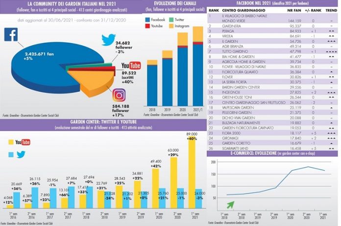 Social media e centri giardinaggio 1° sem 2021