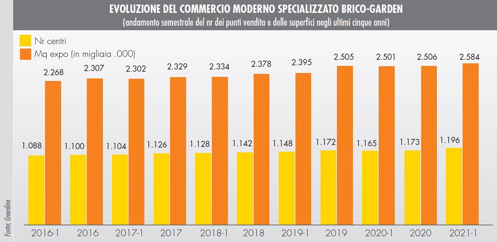 insegne del bricolage