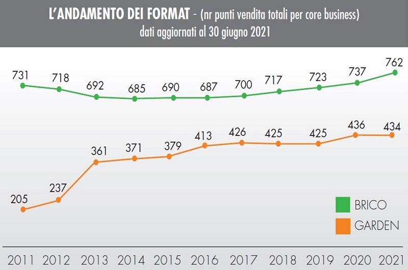 insegne del bricolage