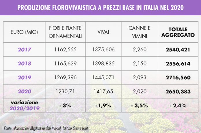 florovivaismo italiano