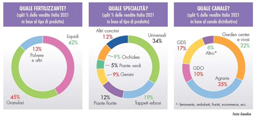 vendite di concimi nel 2021