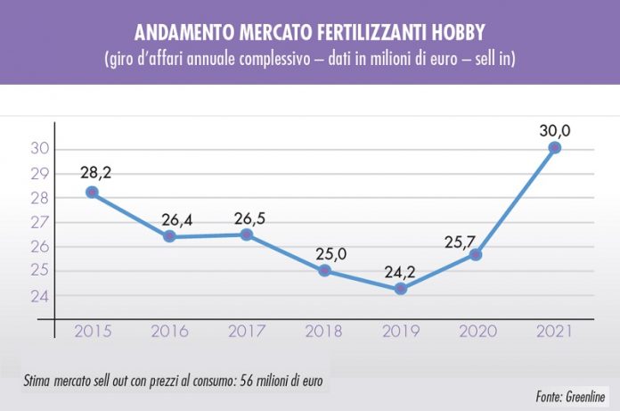 vendite di concimi nel 2021