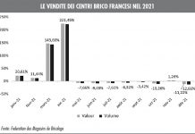 centri bricolage in Francia