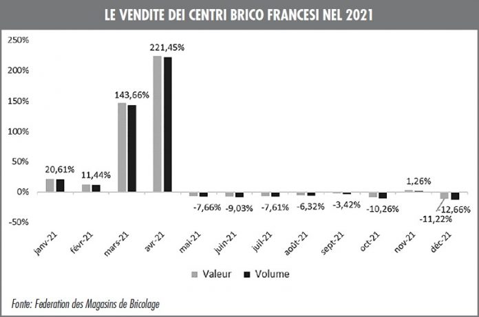 centri bricolage in Francia