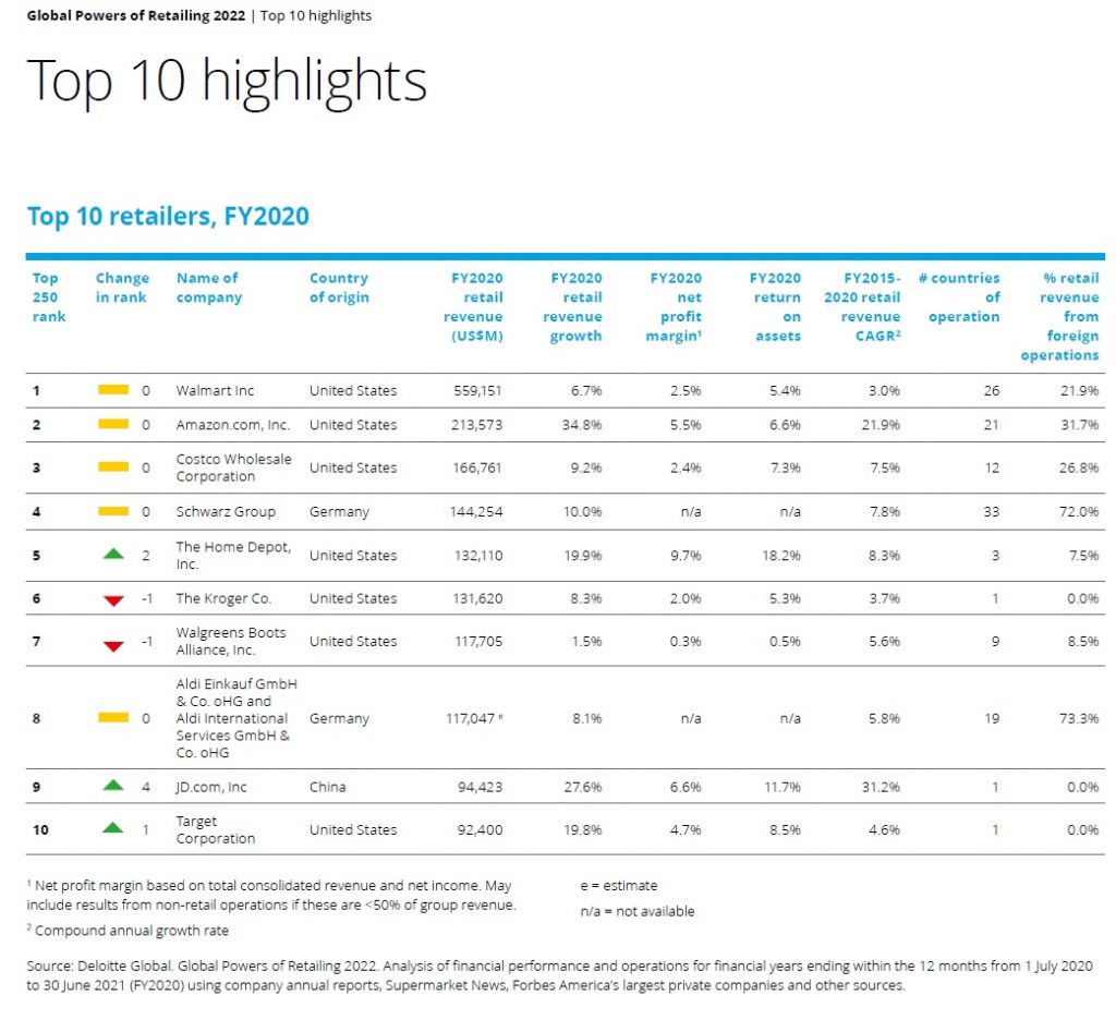 Global Powers Of Retailing