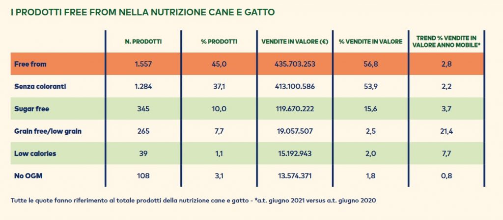 trend del pet food