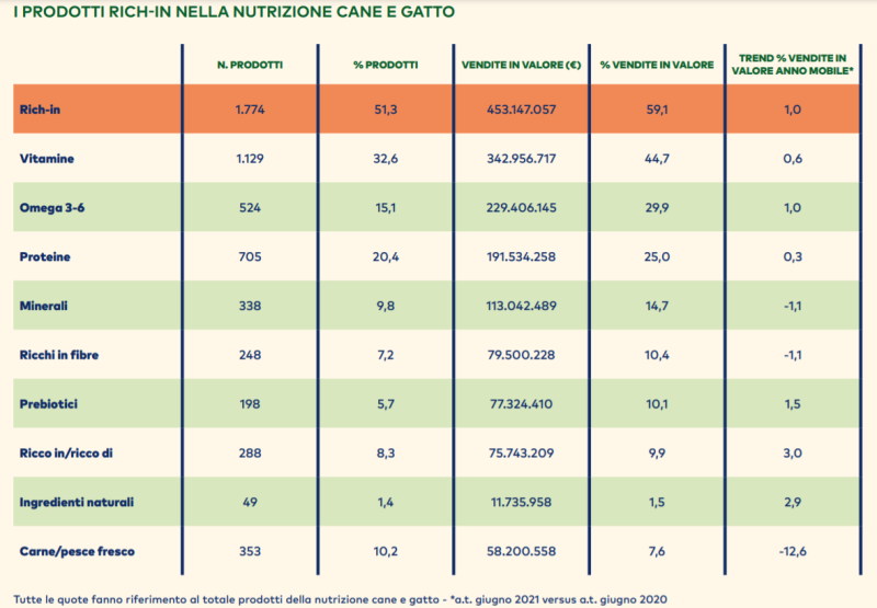 trend del pet food