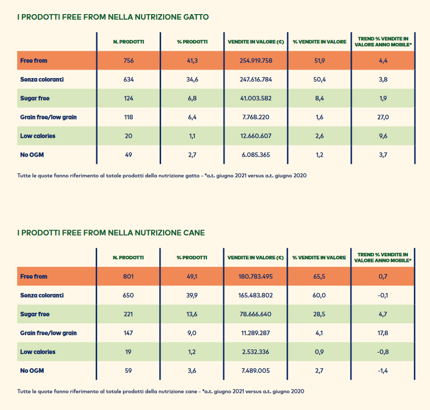 trend del pet food