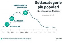 giardinaggio su Amazon