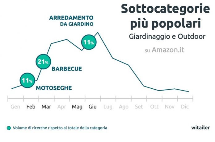 giardinaggio su Amazon