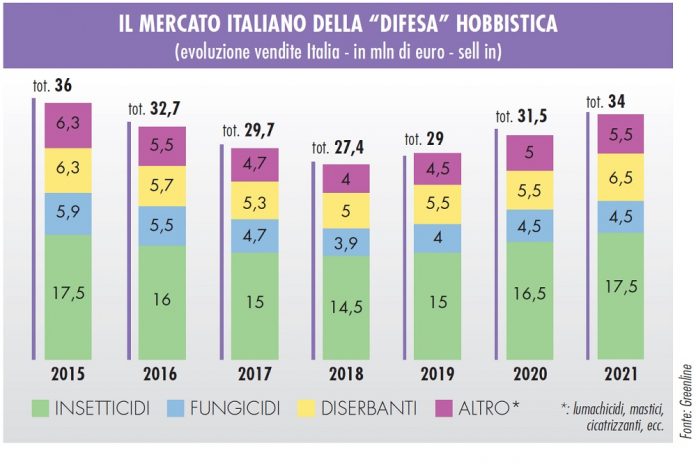 Prodotti per la difesa del verde