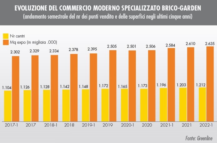 Gds nel 2022