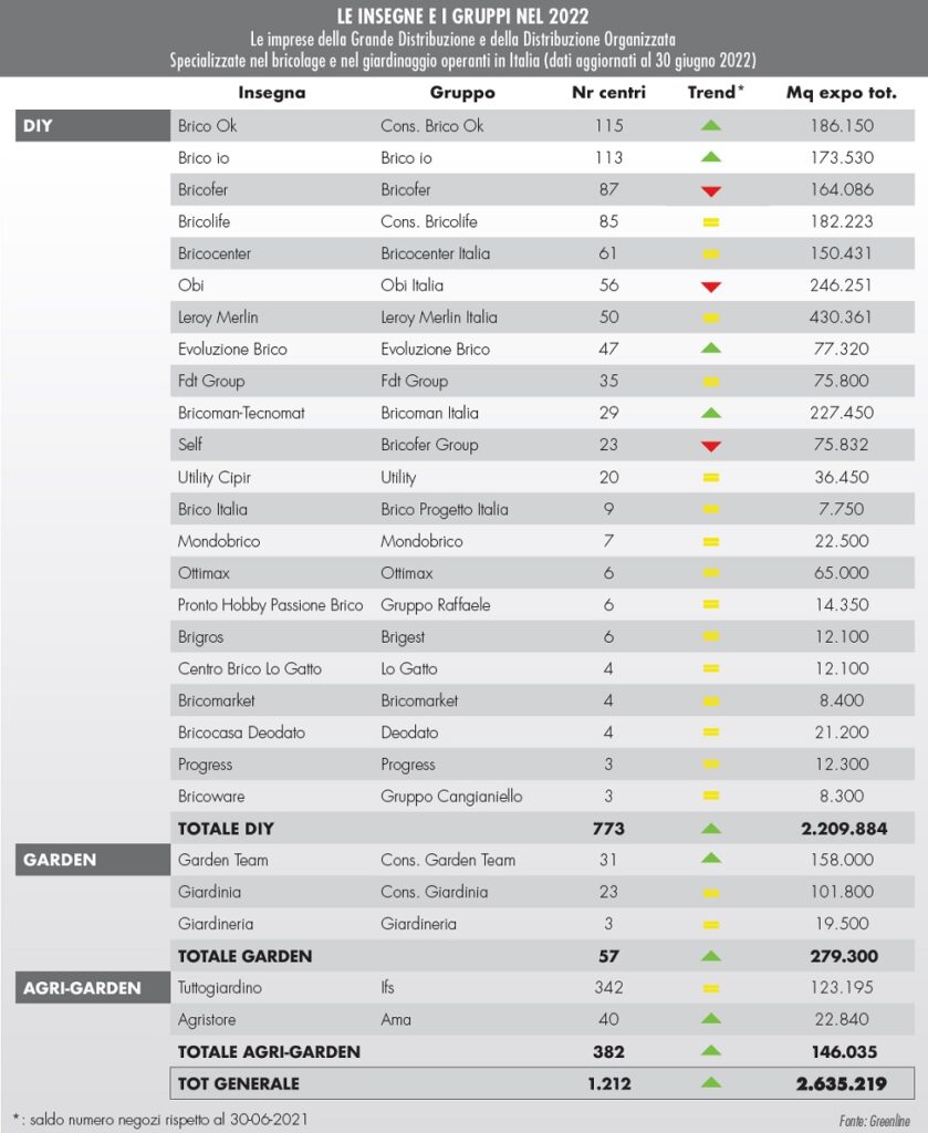 Gds nel 2022