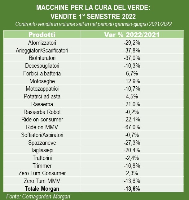 Macchine per il gardening 