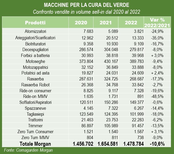 Macchine per il gardening 