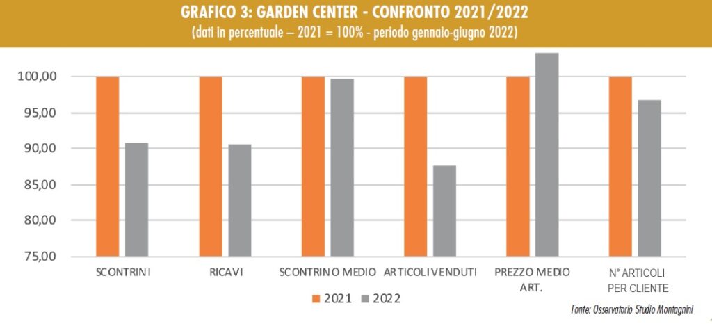 centri giardinaggio nel 2022