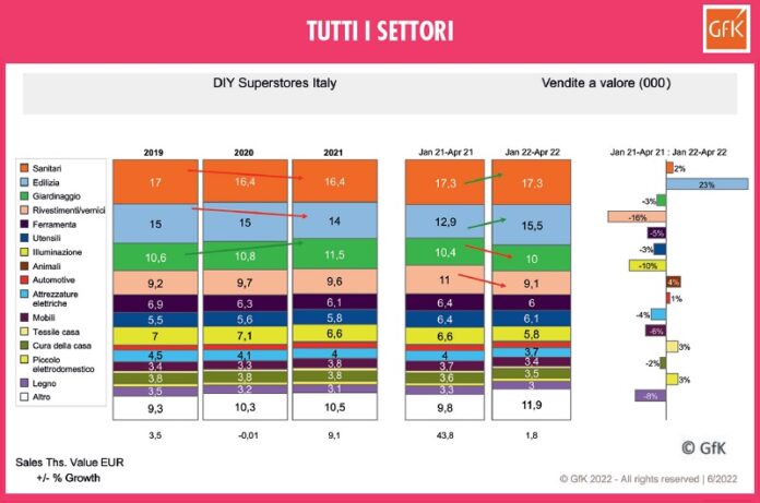 evoluzione del brico-garden in Italia