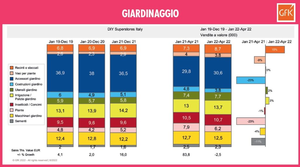 evoluzione del brico-garden in Italia