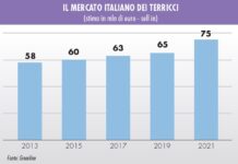 vendite di terricci nel 2021