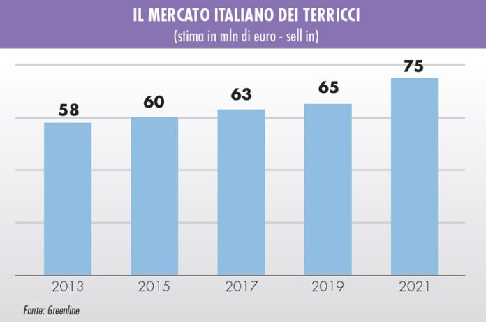 vendite di terricci nel 2021