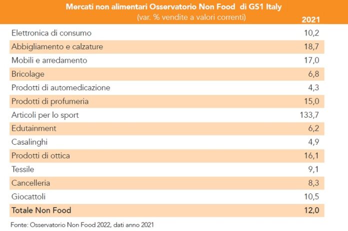 Osservatorio Non Food 2022