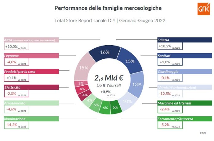 consumatori dei centri brico