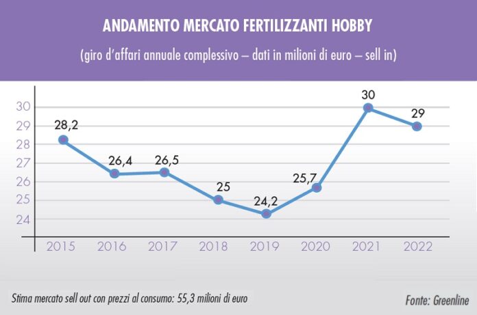 Concimi per hobbisti