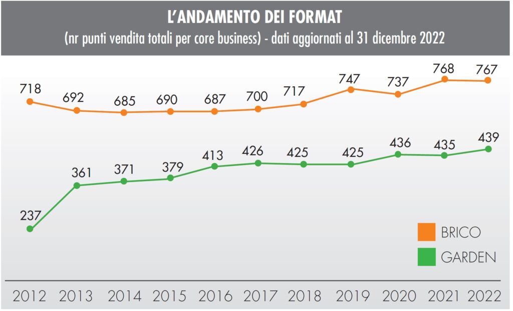 gruppi distributivi del brico-garden