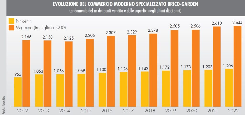 gruppi-distributivi-del-brico-garden