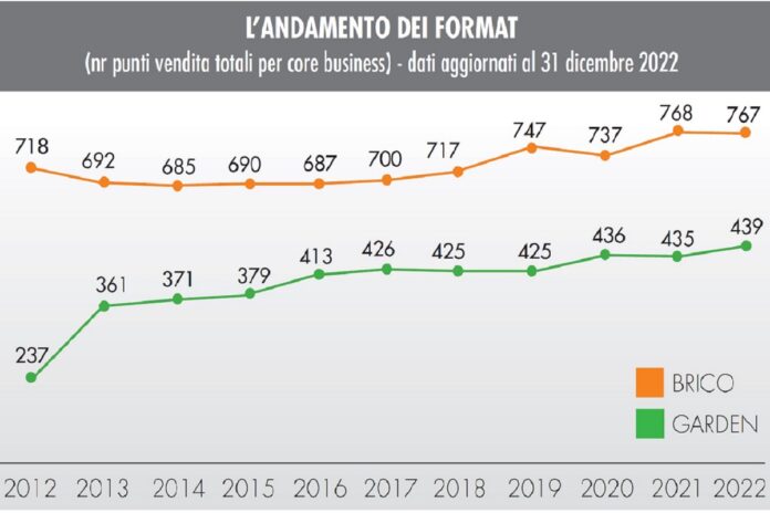 gruppi distributivi del brico-garden