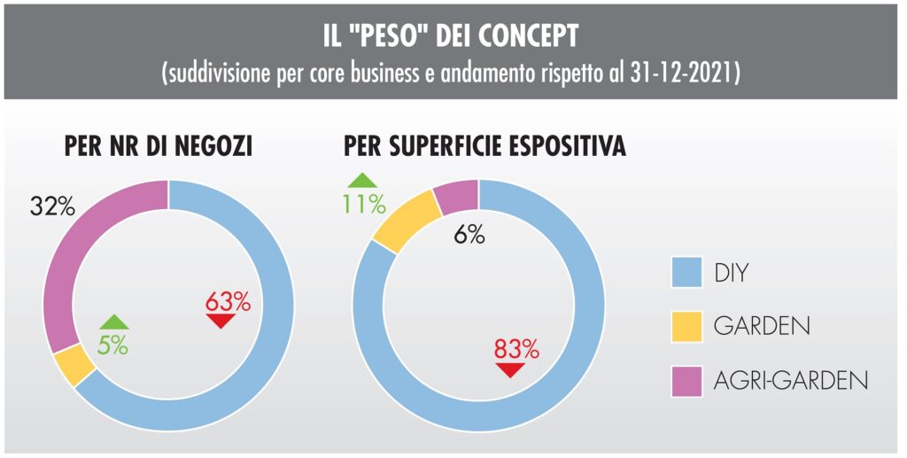 gruppi-distributivi-del-brico-garden