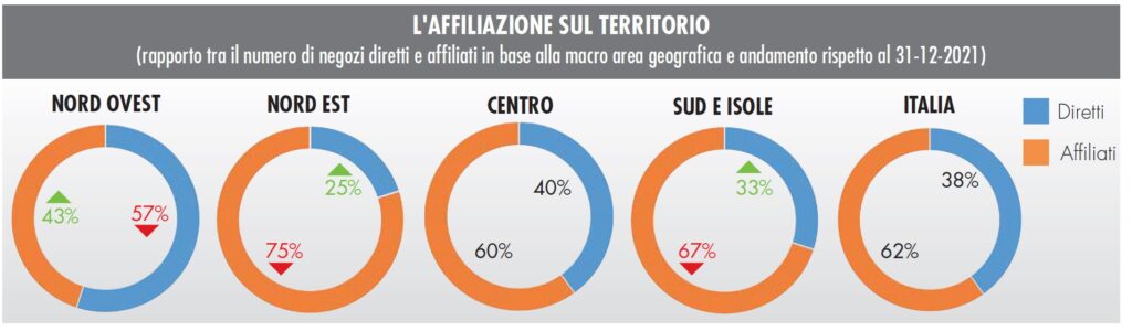 gruppi-distributivi-del-brico-garden